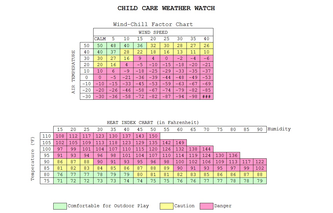 Child Care Temperature Chart